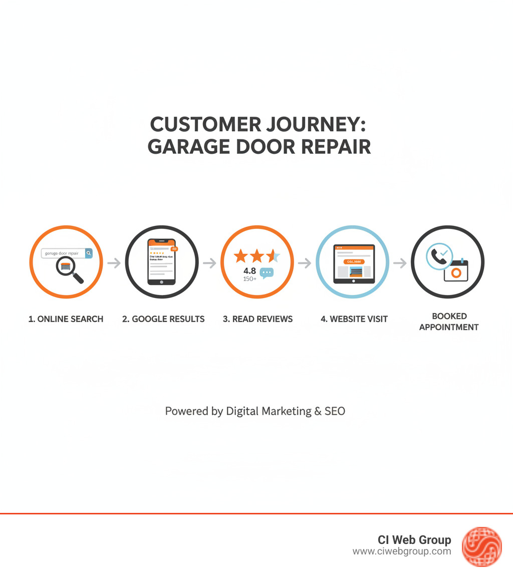 infographic showing the customer journey from online search for garage door repair through Google results, reviews, website visit, phone call, to booked appointment - garage door lead generation service infographic 