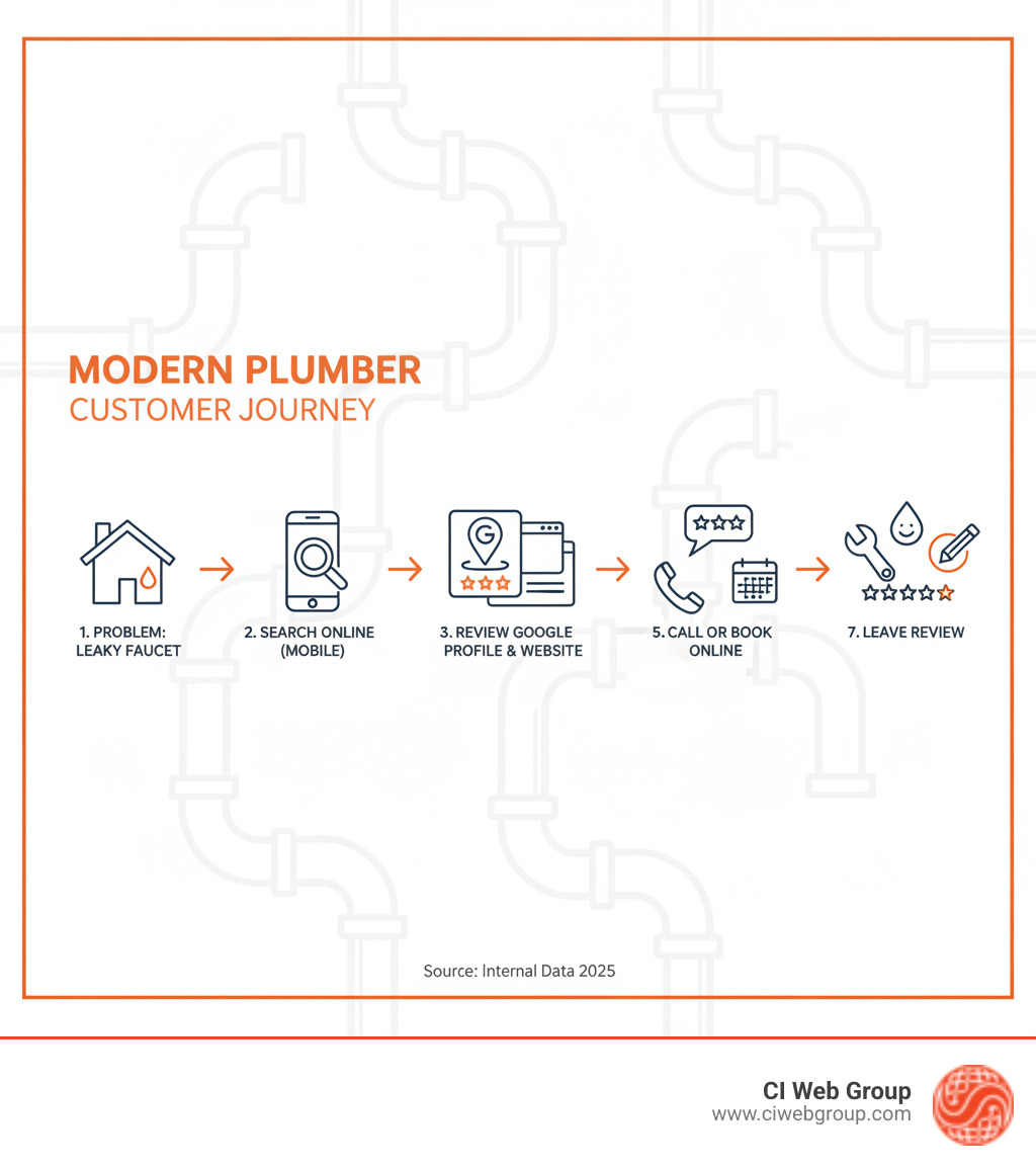 Infographic showing the modern customer journey for plumbers: homeowner experiences problem, searches online on mobile device, reviews Google Business Profile and website, reads reviews, calls or books online, job completed, leaves review - plumber marketing services infographic 