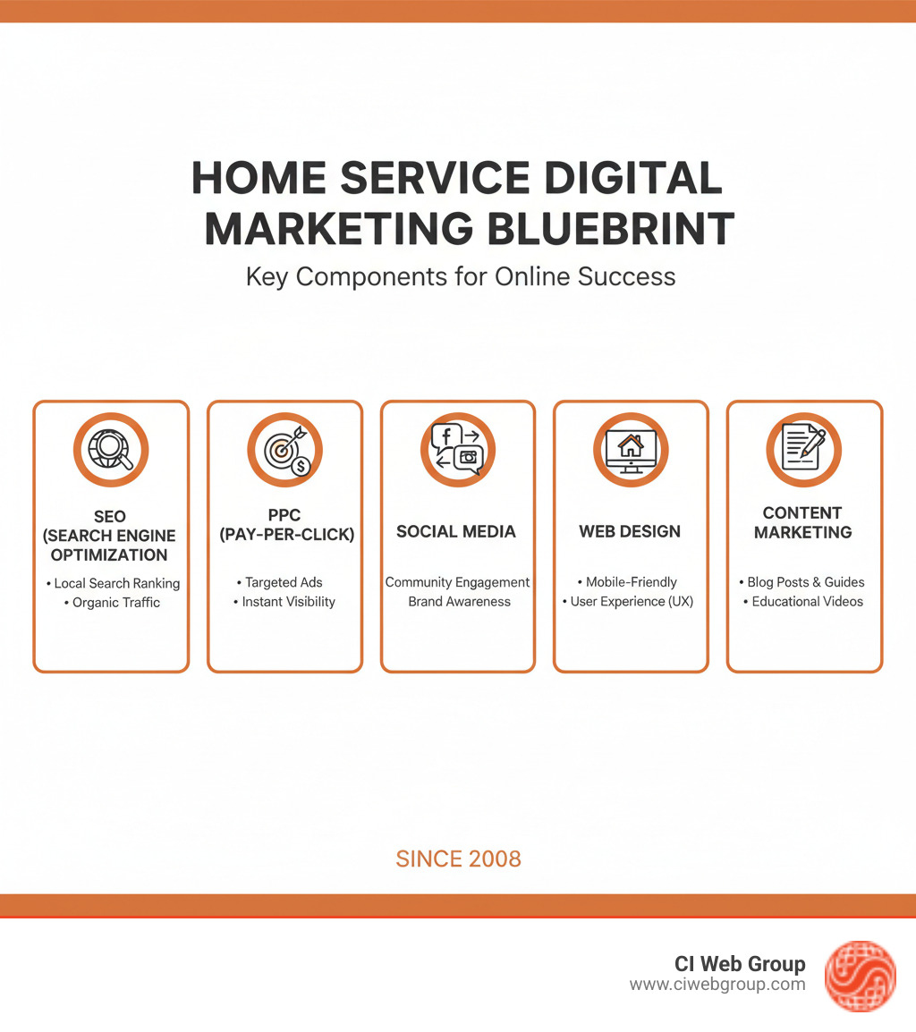 Infographic detailing key components of a successful digital marketing plan for home service businesses, including SEO, PPC, social media, web design, and content marketing - Ferguson Air & Water Preferred Digital Marketing Agency Since 2008 infographic 