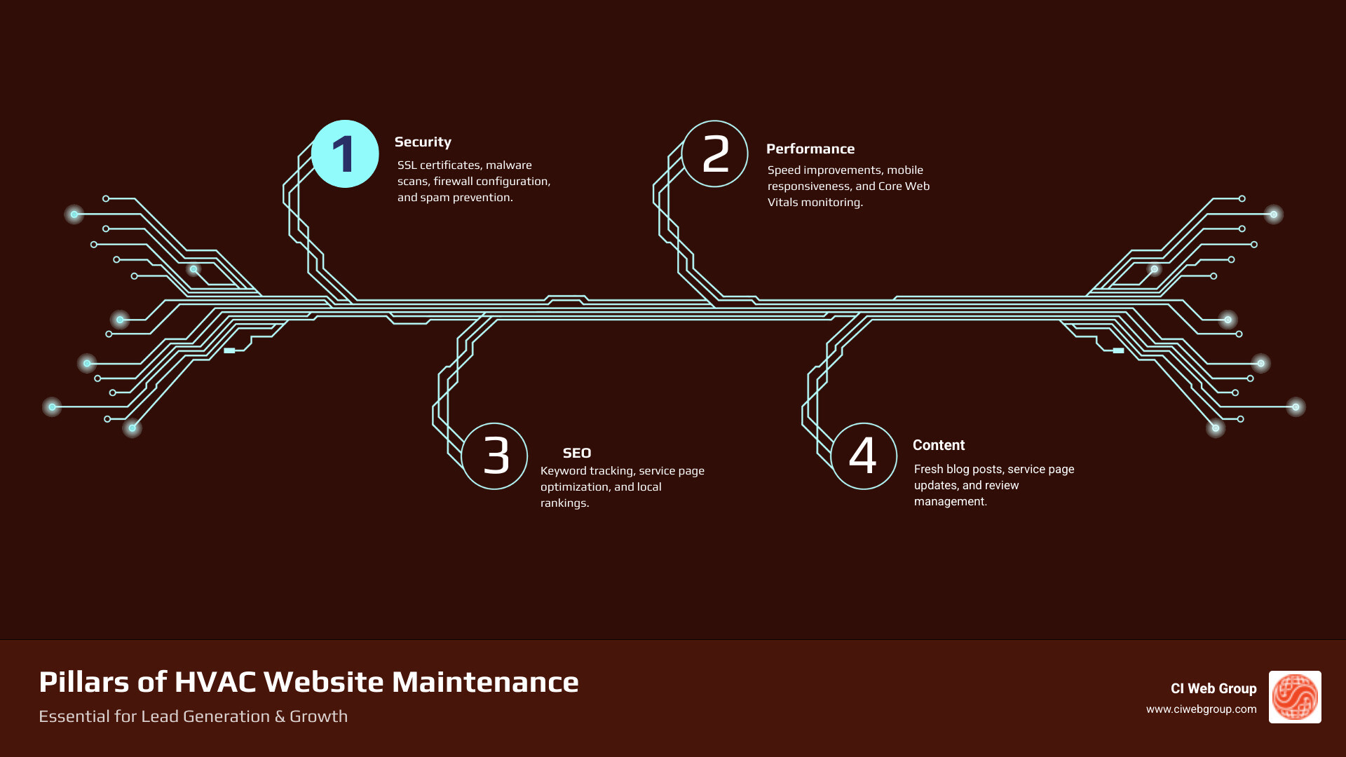 Infographic showing four interconnected pillars of website maintenance: Security (lock icon with SSL certificate and malware scanning), Performance (speedometer showing fast load times and mobile optimization), SEO (upward trending graph with keywords and local rankings), and Content (document with fresh blog posts and updated service pages) - HVAC website maintenance infographic infographic-4-steps-tech