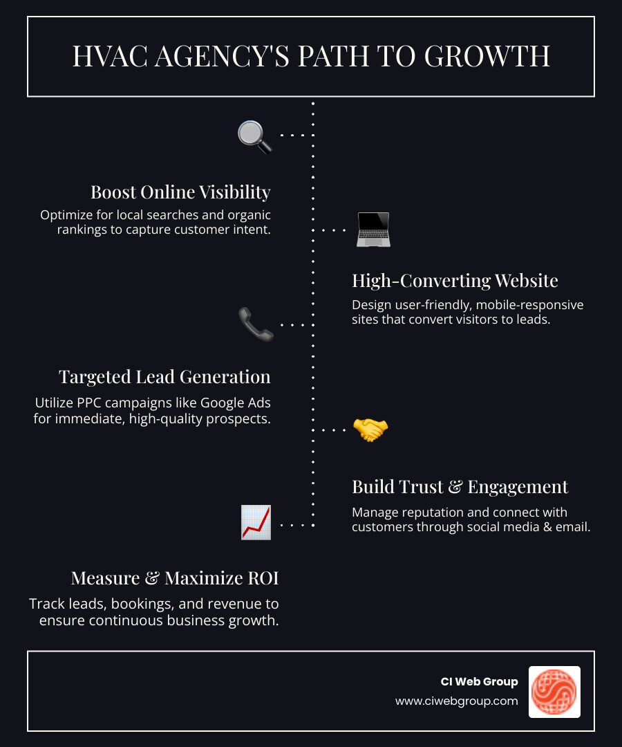 Infographic showing key services of an HVAC digital marketing agency including SEO, PPC, Social Media, and Website Design leading to increased leads and revenue - HVAC digital marketing agency infographic infographic-line-5-steps-dark Infographic showing key services of an HVAC digital marketing agency including SEO, PPC, Social Media, and Website Design leading to increased leads and revenue - HVAC digital marketing agency infographic infographic-line-5-steps-dark