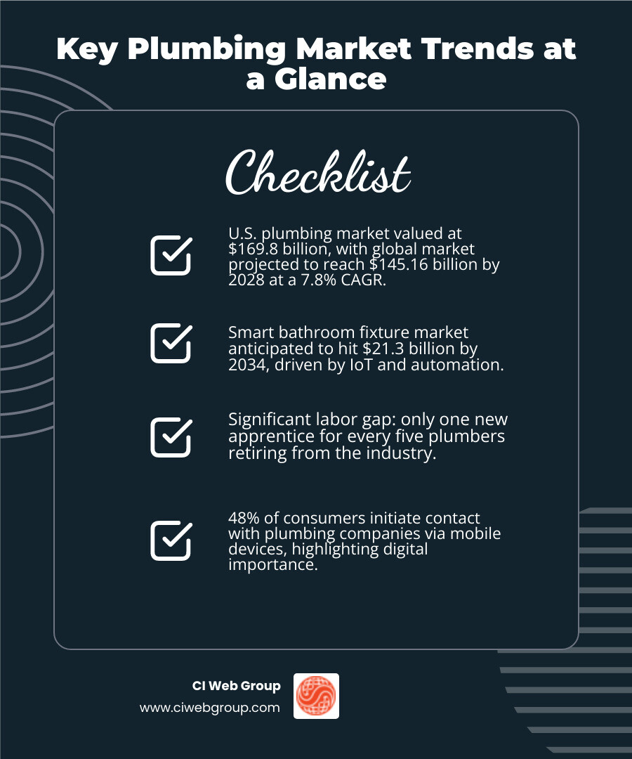 Infographic showing plumbing market statistics including the $169.8B U.S. market size, 7.8% global CAGR growth projection, smart fixture market reaching $21.3B by 2034, 48% mobile-first customer contact rate, PVC adoption at 70%, and average home age over 40 years - plumbing market trends infographic checklist-dark-blue Infographic showing plumbing market statistics including the $169.8B U.S. market size, 7.8% global CAGR growth projection, smart fixture market reaching $21.3B by 2034, 48% mobile-first customer contact rate, PVC adoption at 70%, and average home age over 40 years - plumbing market trends infographic checklist-dark-blue