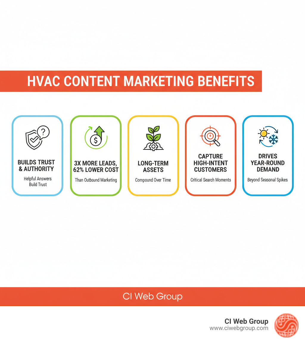 Infographic showing the core benefits of HVAC content marketing: builds trust and authority with helpful answers, generates 3x more leads at 62% lower cost than outbound marketing, creates long-term assets that compound over time, captures high-intent customers during critical search moments, and drives year-round demand beyond seasonal spikes - HVAC content marketing infographic Infographic showing the core benefits of HVAC content marketing: builds trust and authority with helpful answers, generates 3x more leads at 62% lower cost than outbound marketing, creates long-term assets that compound over time, captures high-intent customers during critical search moments, and drives year-round demand beyond seasonal spikes - HVAC content marketing infographic