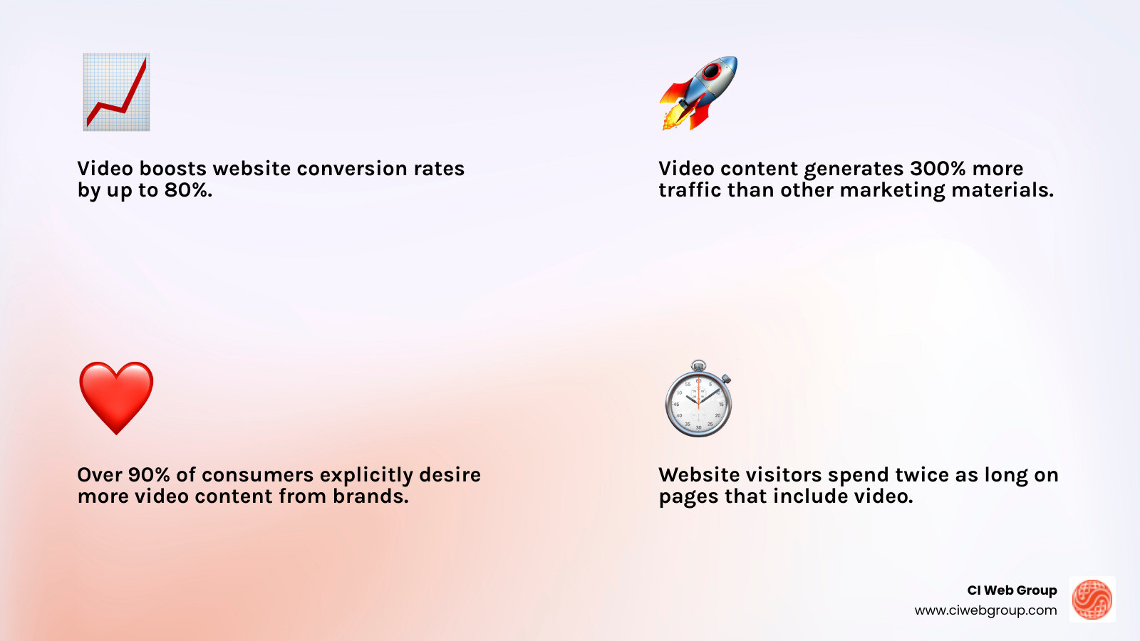 Infographic showing the core benefits of HVAC video marketing: 80% higher conversion rates, 300% more traffic than text content, doubled time-on-page for website visitors, 26% of Google rich results feature video, and over 90% of consumers demanding more brand video content - HVAC video marketing infographic 4_facts_emoji_light-gradient Infographic showing the core benefits of HVAC video marketing: 80% higher conversion rates, 300% more traffic than text content, doubled time-on-page for website visitors, 26% of Google rich results feature video, and over 90% of consumers demanding more brand video content - HVAC video marketing infographic 4_facts_emoji_light-gradient