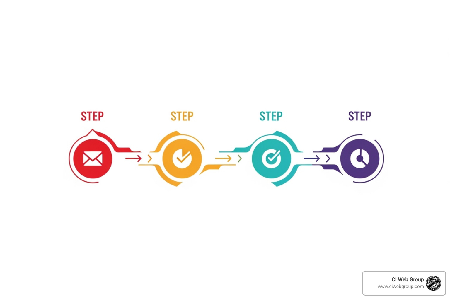Blueprint or flowchart showing the four steps of building a customer-centric funnel: 1. Understand Your Audience, 2. Map the Journey, 3. Create Personalized Content, 4. Nurture Relationships - customer-centric marketing funnels