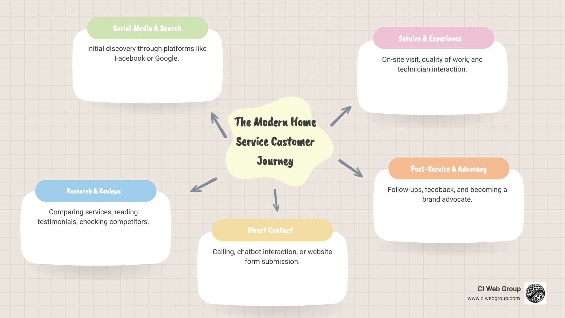 Infographic showing the complex customer journey of a modern home service customer, with multiple touchpoints including social media findy, website visits, review reading, competitor comparison, phone calls, service appointments, and post-service follow-up creating a non-linear path to purchase and advocacy - customer-centric marketing funnels infographic mindmap-5-items
