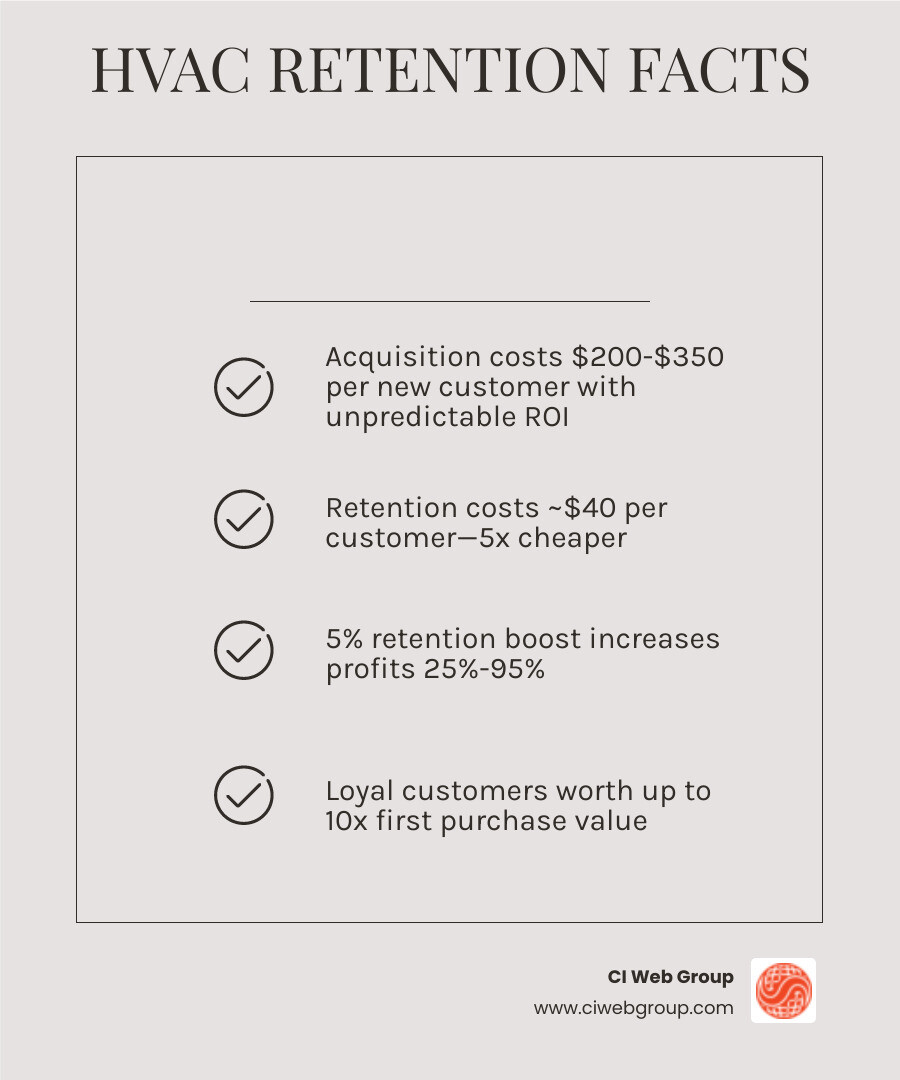 Infographic comparing HVAC customer acquisition vs retention: acquisition costs $200-$350 per new customer with unpredictable ROI, while retention costs approximately $40 per customer; a 5% increase in retention boosts profits by 25% to 95%; loyal customers are worth up to 10x their first purchase; referred customers are 37% more likely to return; only 30% of homeowners schedule preventive HVAC maintenance, representing a major retention opportunity through service contracts and maintenance plans - HVAC customer retention infographic checklist-light-beige Infographic comparing HVAC customer acquisition vs retention: acquisition costs $200-$350 per new customer with unpredictable ROI, while retention costs approximately $40 per customer; a 5% increase in retention boosts profits by 25% to 95%; loyal customers are worth up to 10x their first purchase; referred customers are 37% more likely to return; only 30% of homeowners schedule preventive HVAC maintenance, representing a major retention opportunity through service contracts and maintenance plans - HVAC customer retention infographic checklist-light-beige