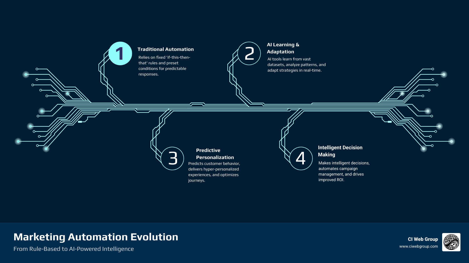 Infographic comparing traditional rule-based marketing automation showing simple if-then decision trees versus AI-powered marketing automation displaying machine learning algorithms, predictive analytics, and adaptive customer journey mapping with feedback loops - ai marketing automation tools infographic infographic-4-steps-tech