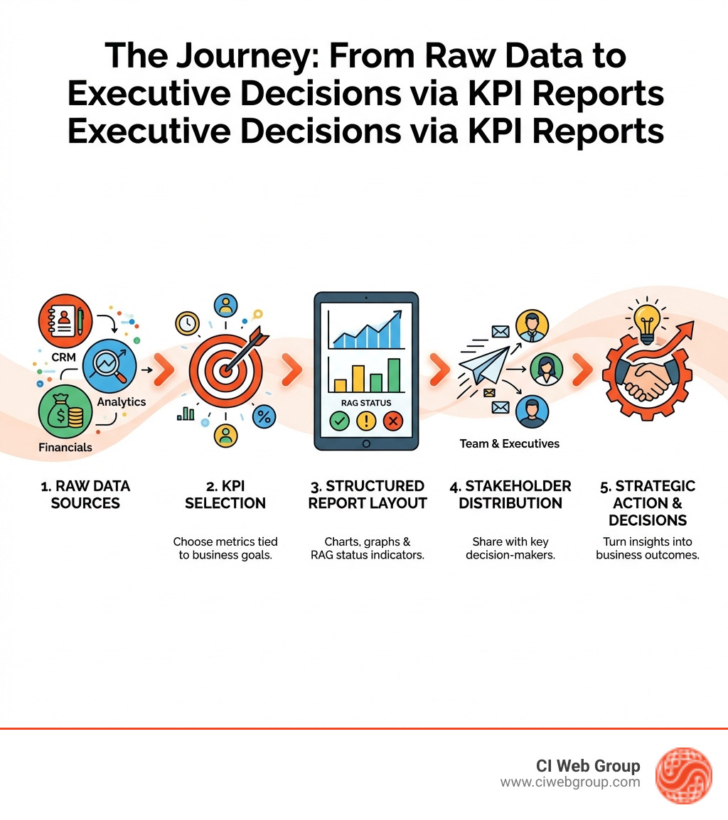 Step-by-step infographic showing the journey from raw business data to executive decision-making through KPI reports: raw data sources (CRM, analytics, financials) feed into KPI selection, then structured report layout with RAG status indicators and charts, then stakeholder distribution, and finally strategic action and business decisions - displayed as a horizontal flow with icons and arrows - creating kpi reports infographic 