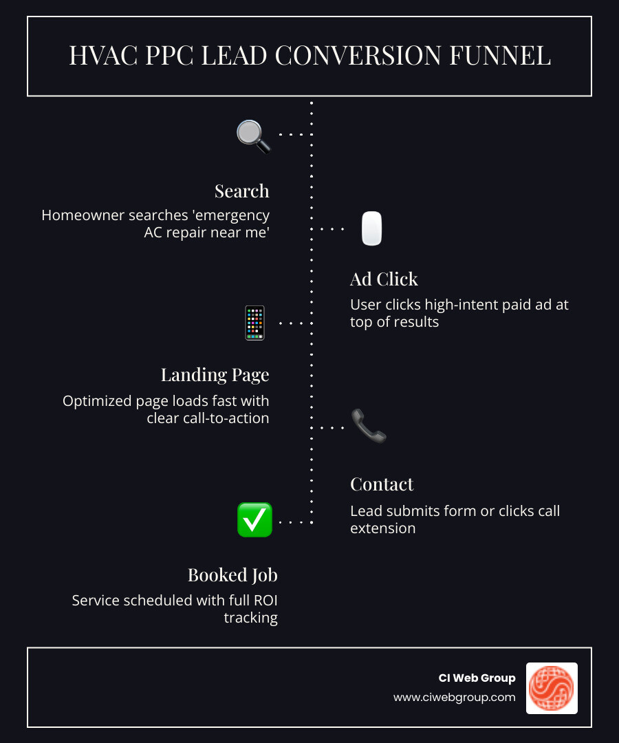 HVAC PPC lead conversion funnel from search to booked job - hvac ppc marketing infographic infographic-line-5-steps-dark HVAC PPC lead conversion funnel from search to booked job - hvac ppc marketing infographic infographic-line-5-steps-dark