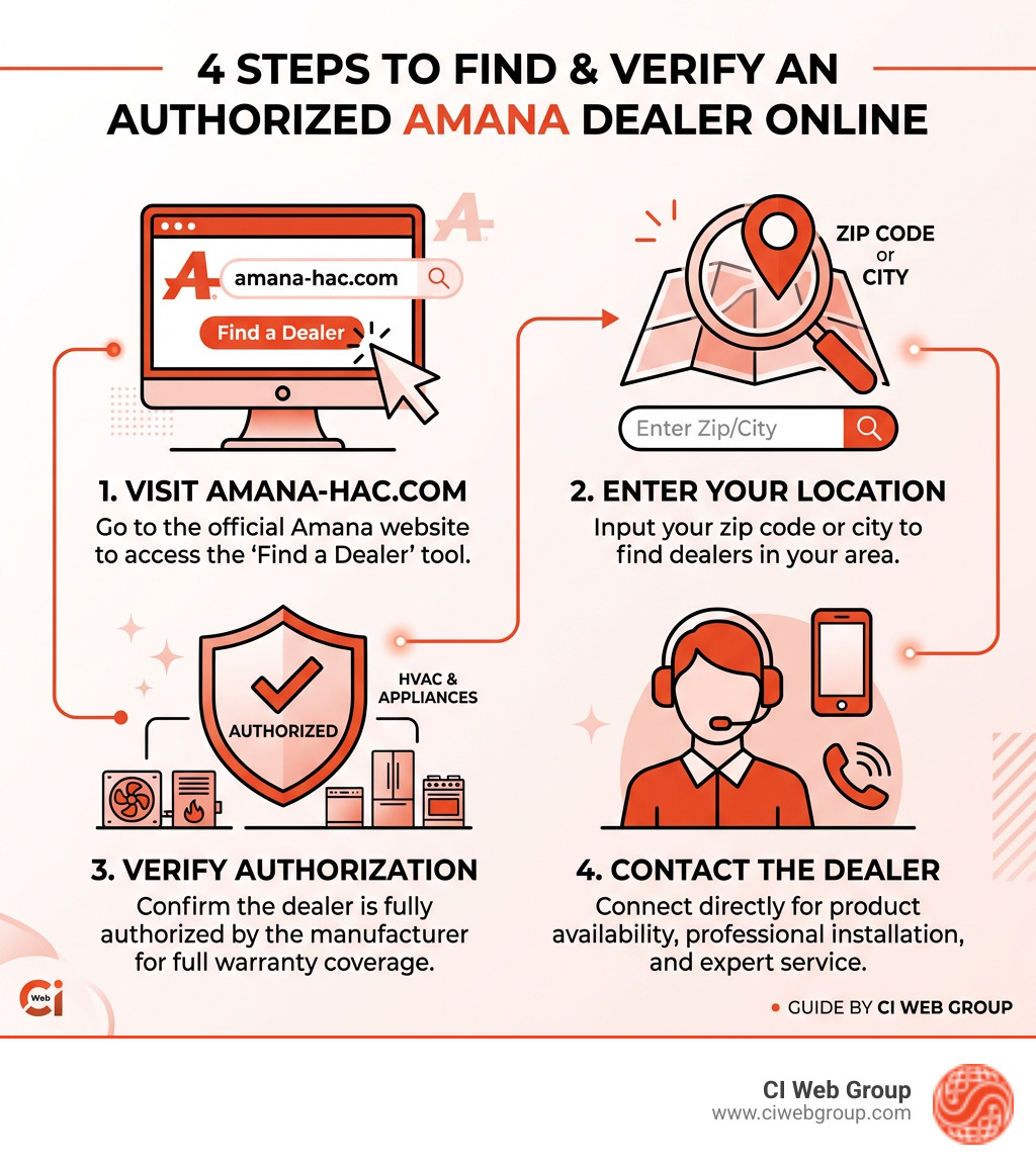 Infographic showing steps to find and verify an authorized Amana dealer online - Amana dealer website infographic 