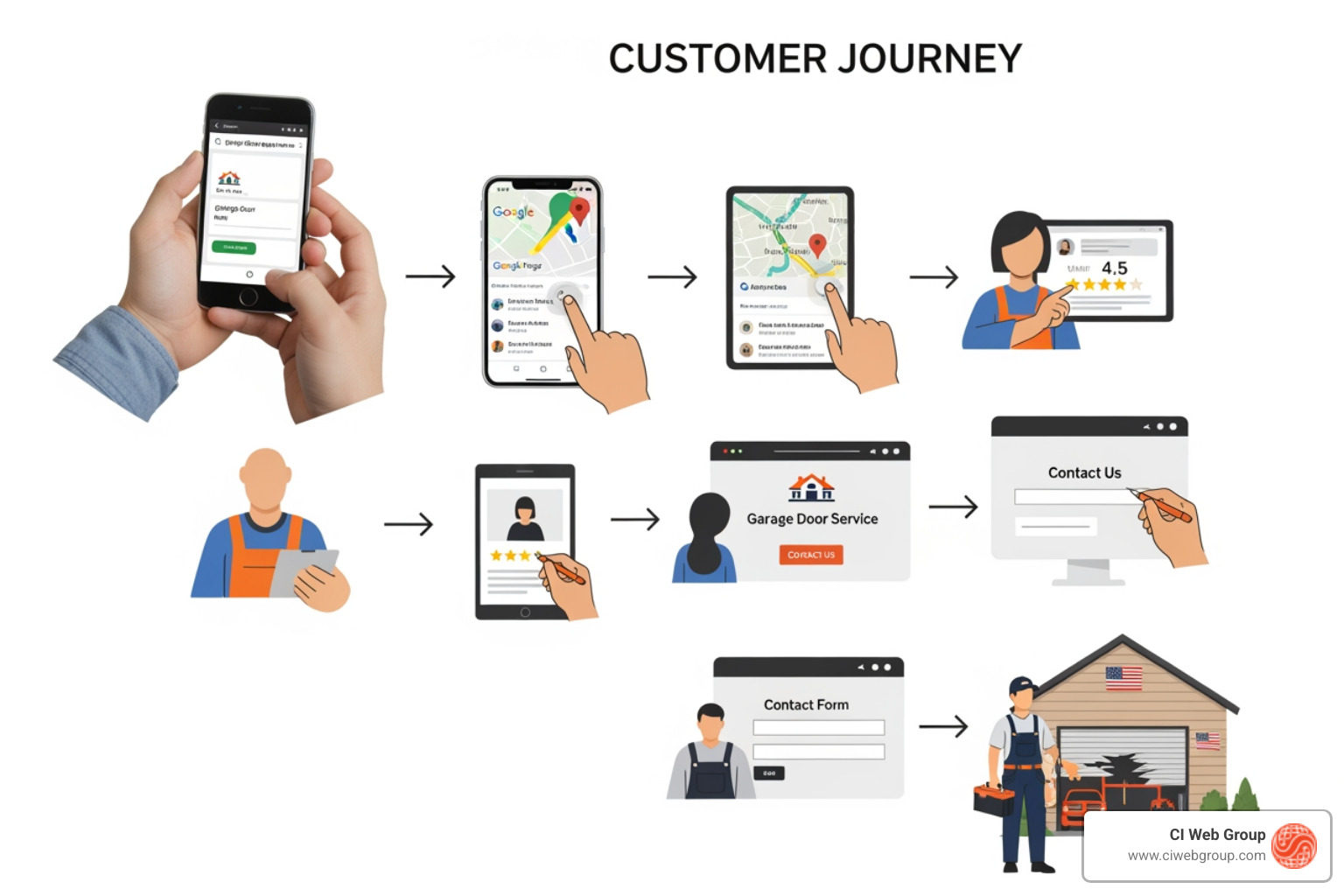 Garage door customer journey from search to booked job - infographic overview - garage door digital marketing solutions Garage door customer journey from search to booked job - infographic overview - garage door digital marketing solutions