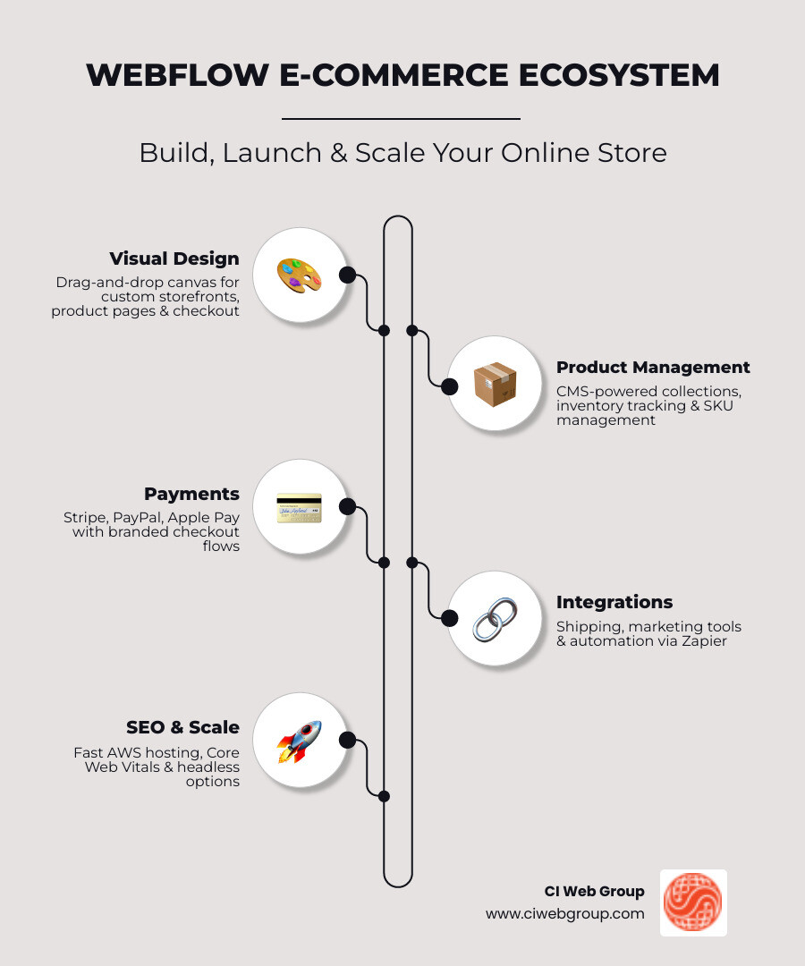 Webflow e-commerce ecosystem infographic showing store setup, payments, integrations, and order flow - Webflow e-commerce