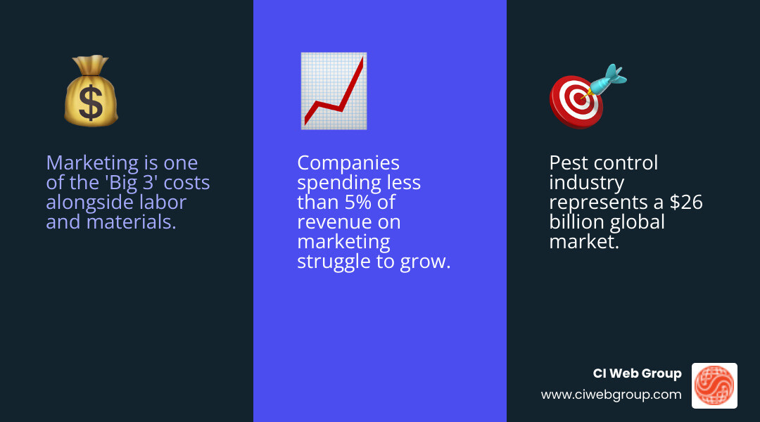 Infographic showing pest control marketing budget breakdown by business stage and the Big 3 cost areas: Labor, Materials