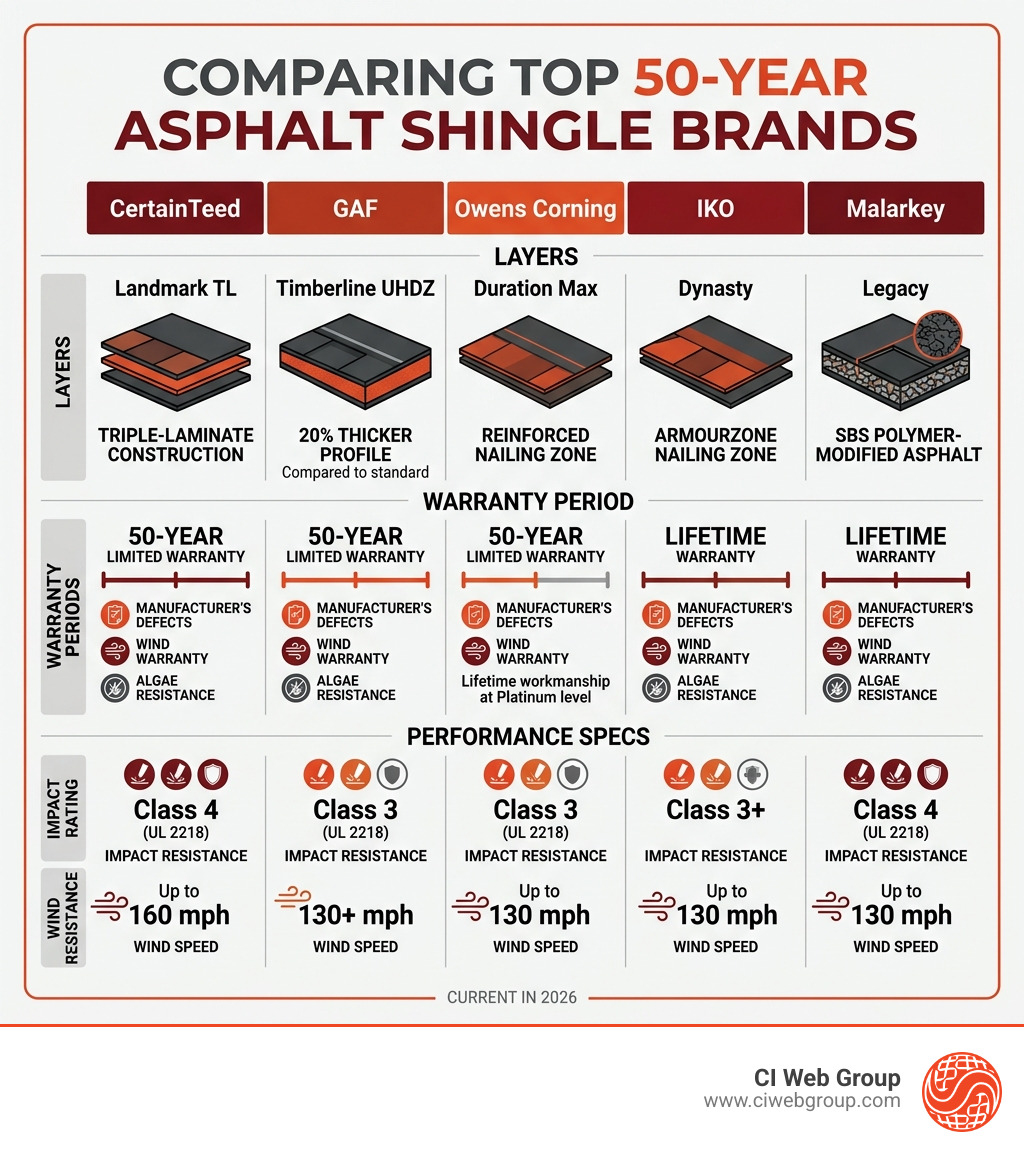 Infographic comparing layers, warranty periods, and performance specs of top 50-year asphalt shingle brands - 50 year roof Infographic comparing layers, warranty periods, and performance specs of top 50-year asphalt shingle brands - 50 year roof