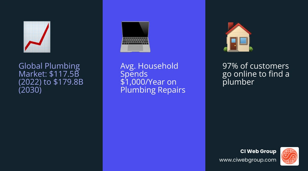Infographic showing the main categories of plumbing supplies: Pipes and Tubing, Fittings and Connectors, Fixtures including Faucets Toilets Sinks and Showers, Water Heaters, Valves and Controls, Pumps and Accessories, and Repair Parts, with icons representing each category and noting the global plumbing market size of $117.5 billion in 2022 projected to reach $179.8 billion by 2030 - plumbing supply infographic 3_facts_emoji_blue Infographic showing the main categories of plumbing supplies: Pipes and Tubing, Fittings and Connectors, Fixtures including Faucets Toilets Sinks and Showers, Water Heaters, Valves and Controls, Pumps and Accessories, and Repair Parts, with icons representing each category and noting the global plumbing market size of $117.5 billion in 2022 projected to reach $179.8 billion by 2030 - plumbing supply infographic 3_facts_emoji_blue