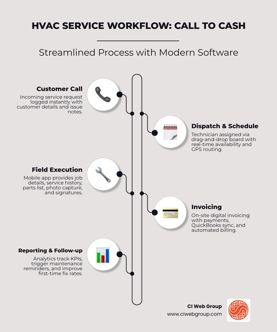 Infographic showing HVAC service workflow from customer call to job completion to payment collection infographic