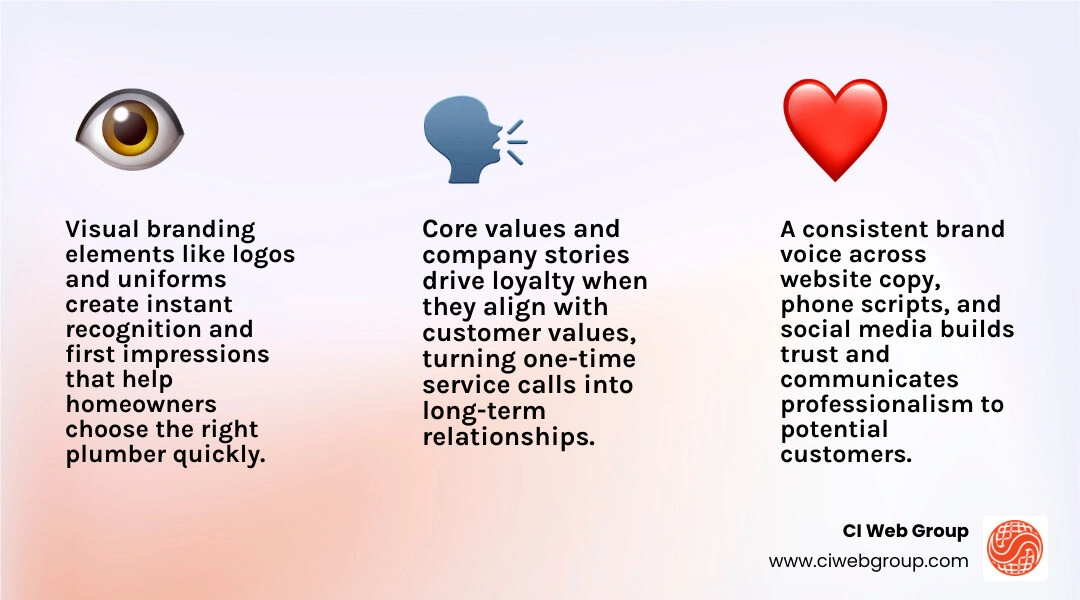 Infographic showing how plumber branding elements like logo, colors, voice, and values combine to build trust and generate