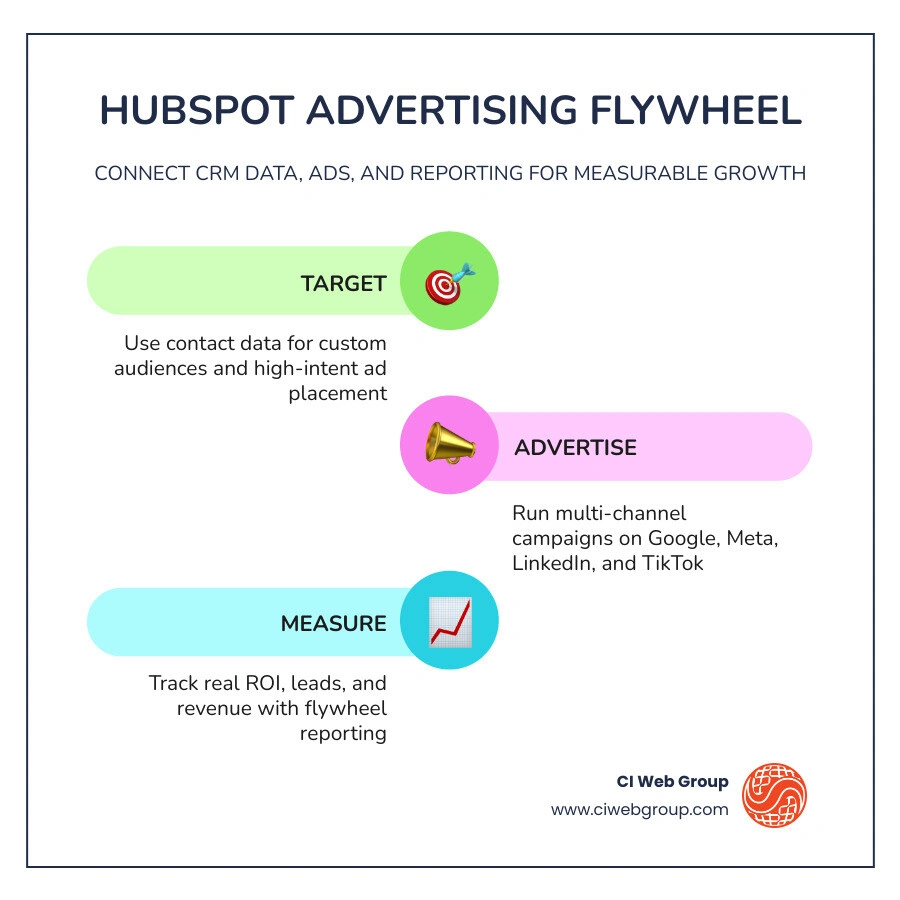 Infographic showing HubSpot advertising flywheel: CRM targeting, multi-channel ads, lead syncing, flywheel ROI reporting Infographic showing HubSpot advertising flywheel: CRM targeting, multi-channel ads, lead syncing, flywheel ROI reporting