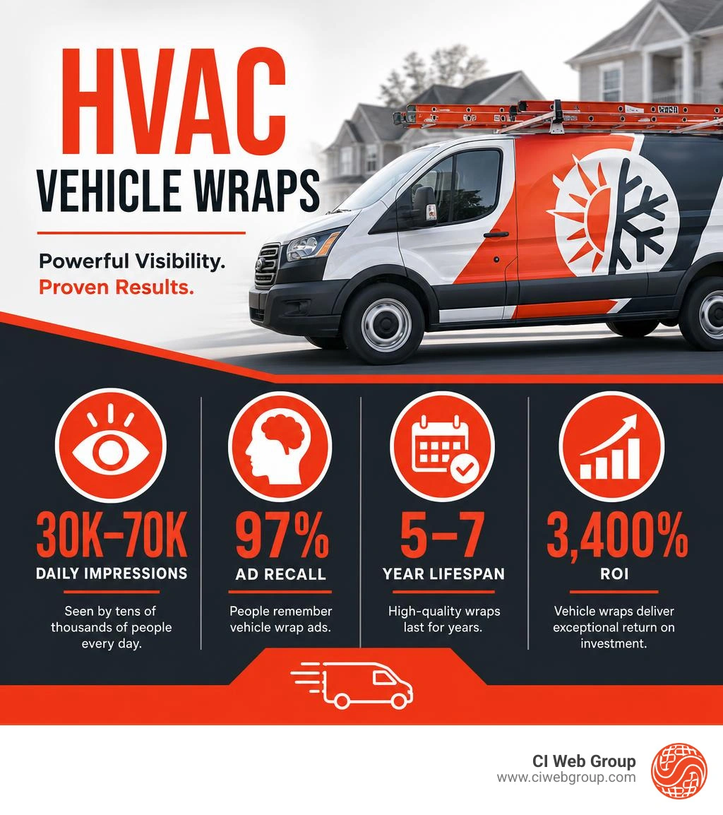 Infographic showing HVAC vehicle wrap stats: 30K-70K daily impressions, 97% ad recall, 5-7 year lifespan, 3,400% ROI Infographic showing HVAC vehicle wrap stats: 30K-70K daily impressions, 97% ad recall, 5-7 year lifespan, 3,400% ROI