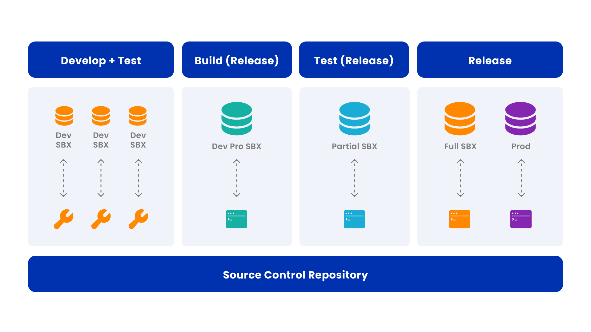 Source Control Repository Sandbox Seeding