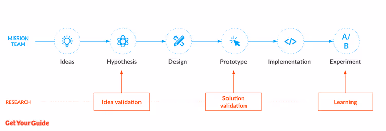 Research in the product development process.