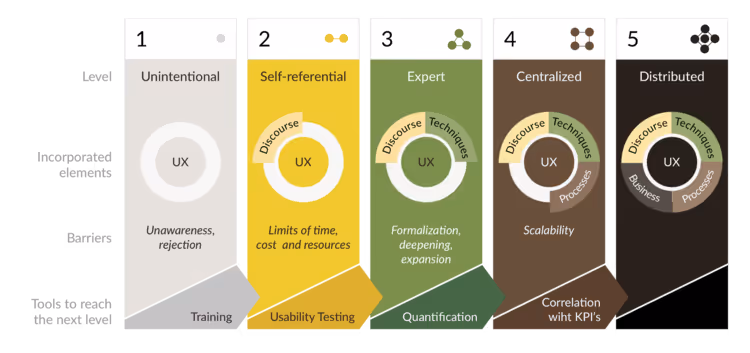 UX maturity model by KEIKENDO