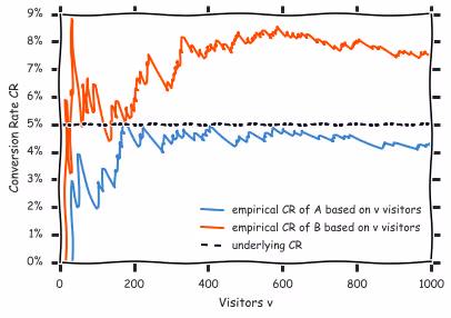 A simulation of an A/B test with 1000 visitors per variation. Although both variations’ actual CR is 5%, the resulting empirical conversion rates (4.3% for A, 7.6% for B) suggest that variation B is significantly better.