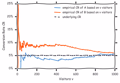Simulation of an A/B test with identical CR of 5% for both variations. After 1000 visitors per variation, the empirical conversion rates differ only slightly (5.7% vs. 5.9%). If we would have stopped the test after 490 visitors due to the current pe…