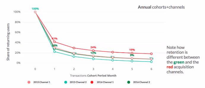 annual_cohorts_and_channels