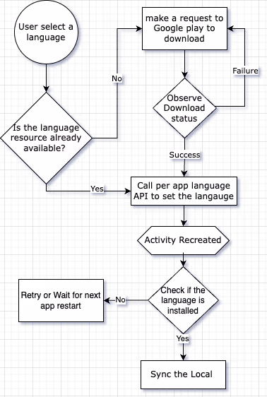 Flowchart illustrating the process of selecting and setting a language in an app. The steps include: User selects a language, checks if the language resource is already available, makes a request to Google Play to download if not available, observes download status, handles success or failure, calls per app language API to set the language, recreates the activity, checks if the language is installed, syncs the locale if installed, or retries/waits for the next app restart if not.