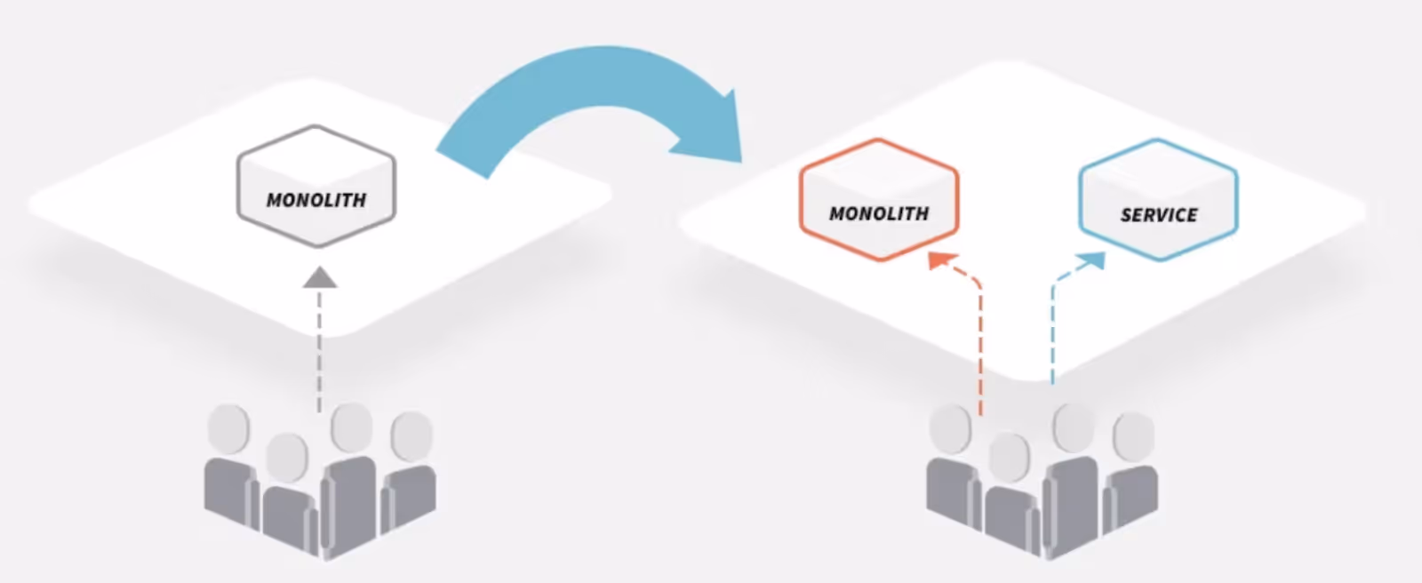 Diagram illustrating the transition from a monolithic architecture to a microservices-based architecture. The image shows a group of users interacting with a monolithic system on the left, represented by a single hexagon labeled 'MONOLITH.' An arrow points to the right, where the monolith is split into two parts: 'MONOLITH' and 'SERVICE,' with separate groups of users interacting with