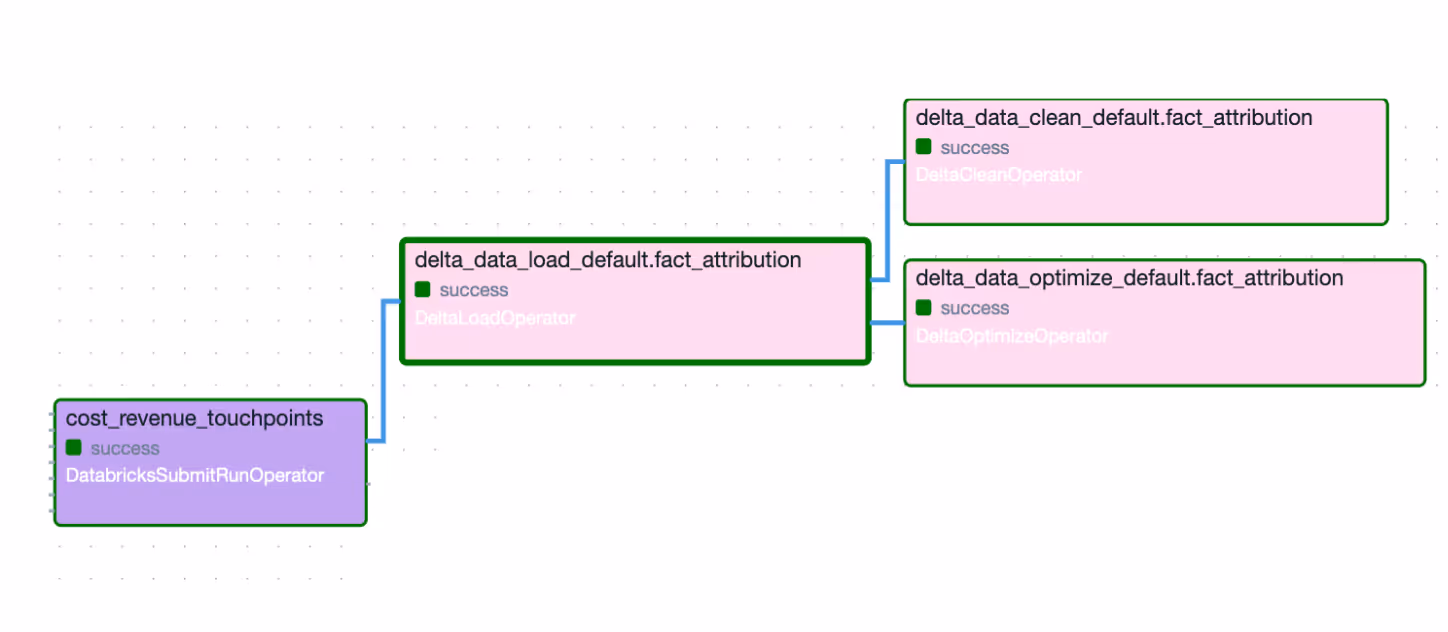 The above configuration creates a load task