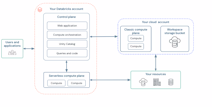 Enabling Connectivity