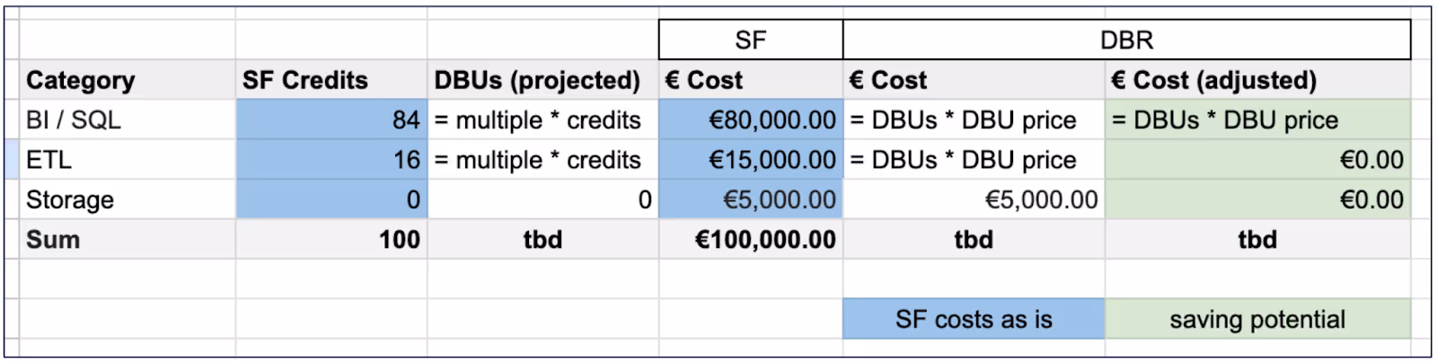 sample numbers illustrate the distribution of cost and Credits/DBUs in percentages