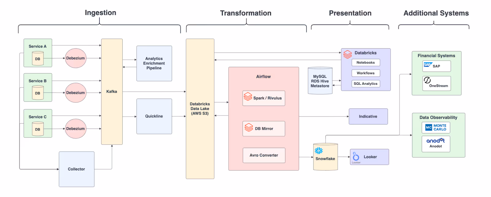 GetYourGuide’s Data Environment