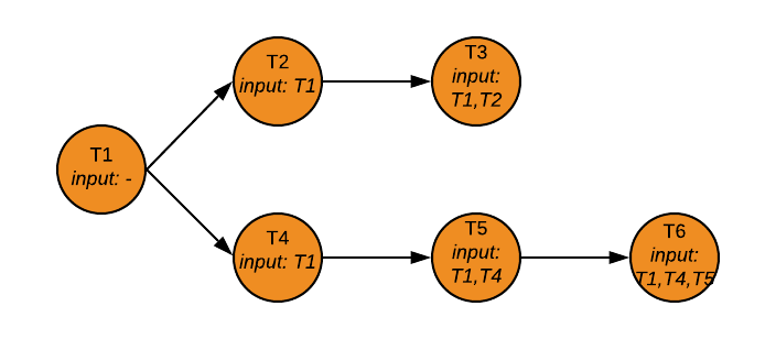 A transformation dependency graph showing the execution order of four transformations.