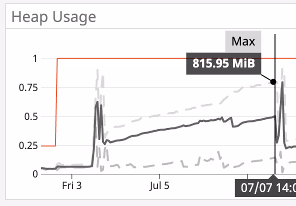 Heap Usage