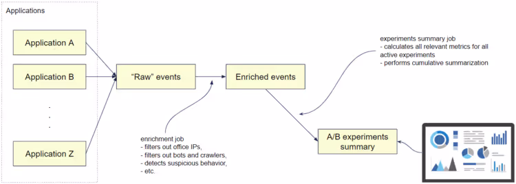 New data architecture.