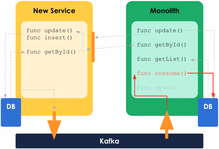 consume-change-stream-breaking-apart-monolith.png