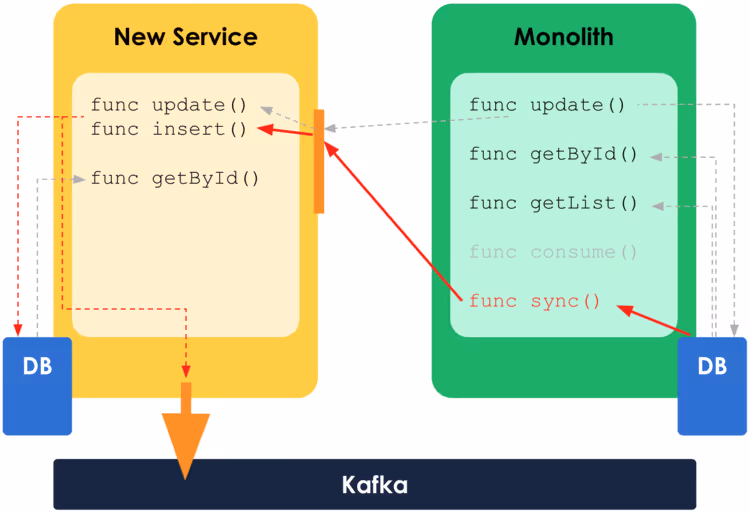 change-the-source-of-truth-splitting-monolith.png