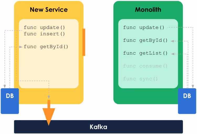 Prerequisites-splitting-monolith.png