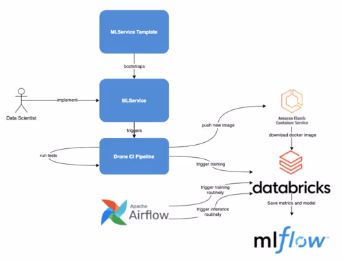 Workflow to create a ML service with the platform