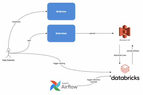  Workflow to create a ML service before the platform