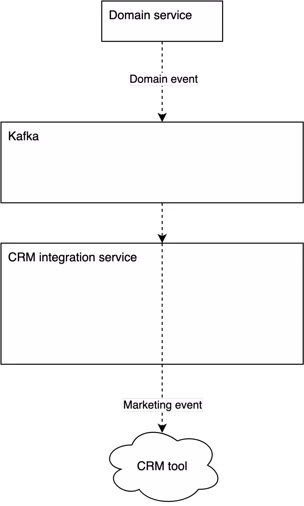 Figure 1. A high-level representation of our CRM integration service