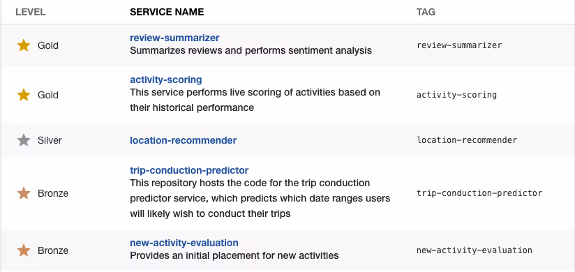 The scorecard is pictured above. Each project’s level (Bronze, Silver or Gold) is based on how many of the rules they pass, as well as the relative importance of those rules.