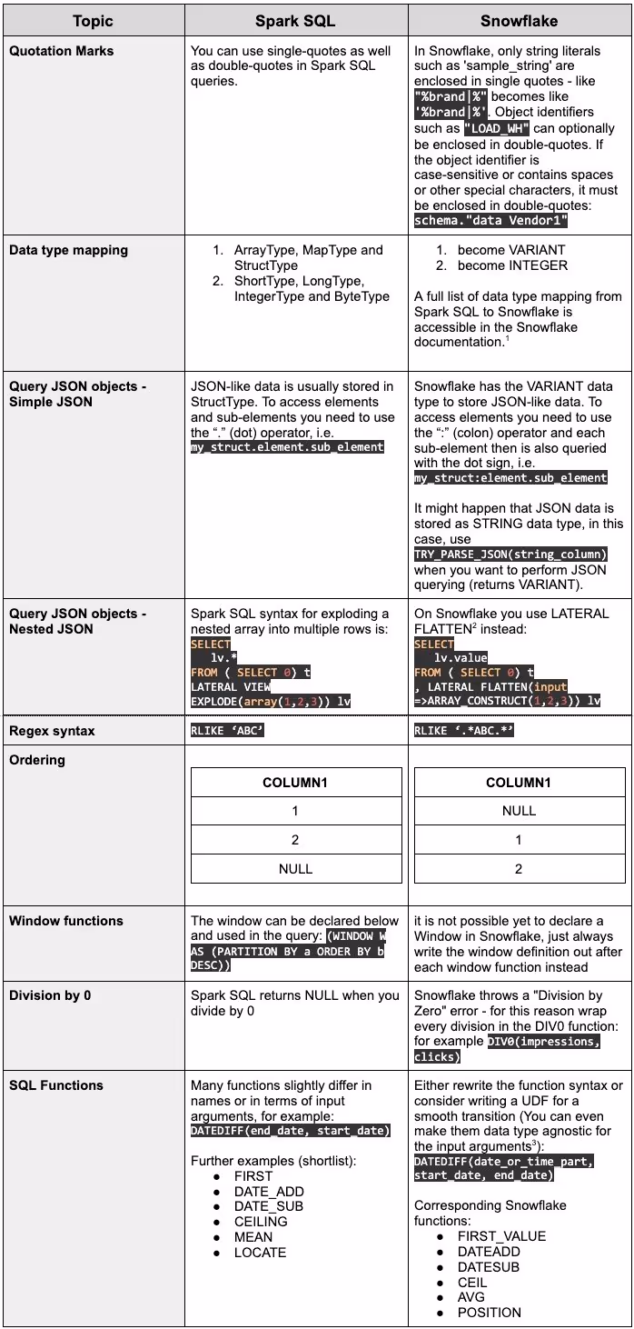 sql-syntax-difference-sparksql-snowflake-robert-bemmann.jpg