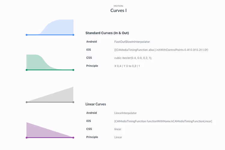 Look at those sweet curves (Specs courtesy of Material Design)