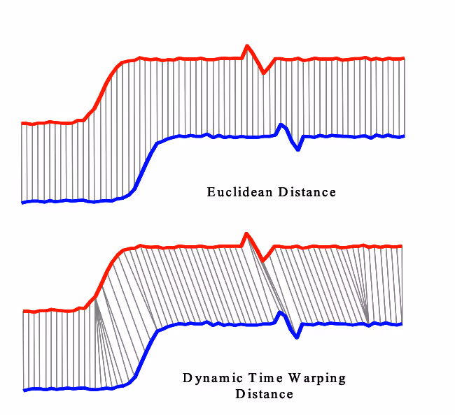 Source: Making Time-series Classification More Accurate Using Learned Constraints from Chotirat Ann Ratanamahatana and Eamonn Keogh - University of California