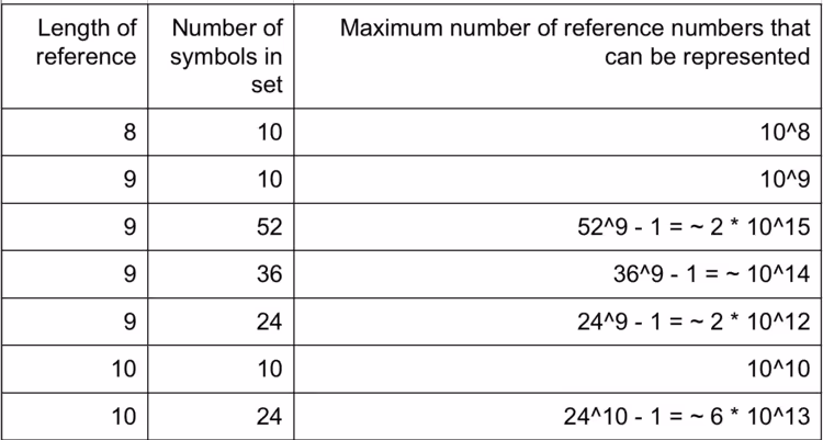 Scaling booking reference numbers